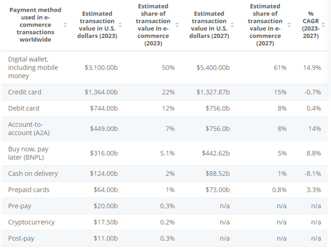 The-most-popular-payment-methods-statista